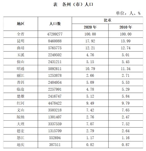 昆明人口|(云南省)昆明市第七次全国人口普查主要数据公报